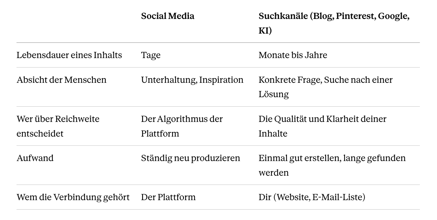 Marketing ohne Social Media: Vergleich von Social Media und Suchkanälen für Coaches