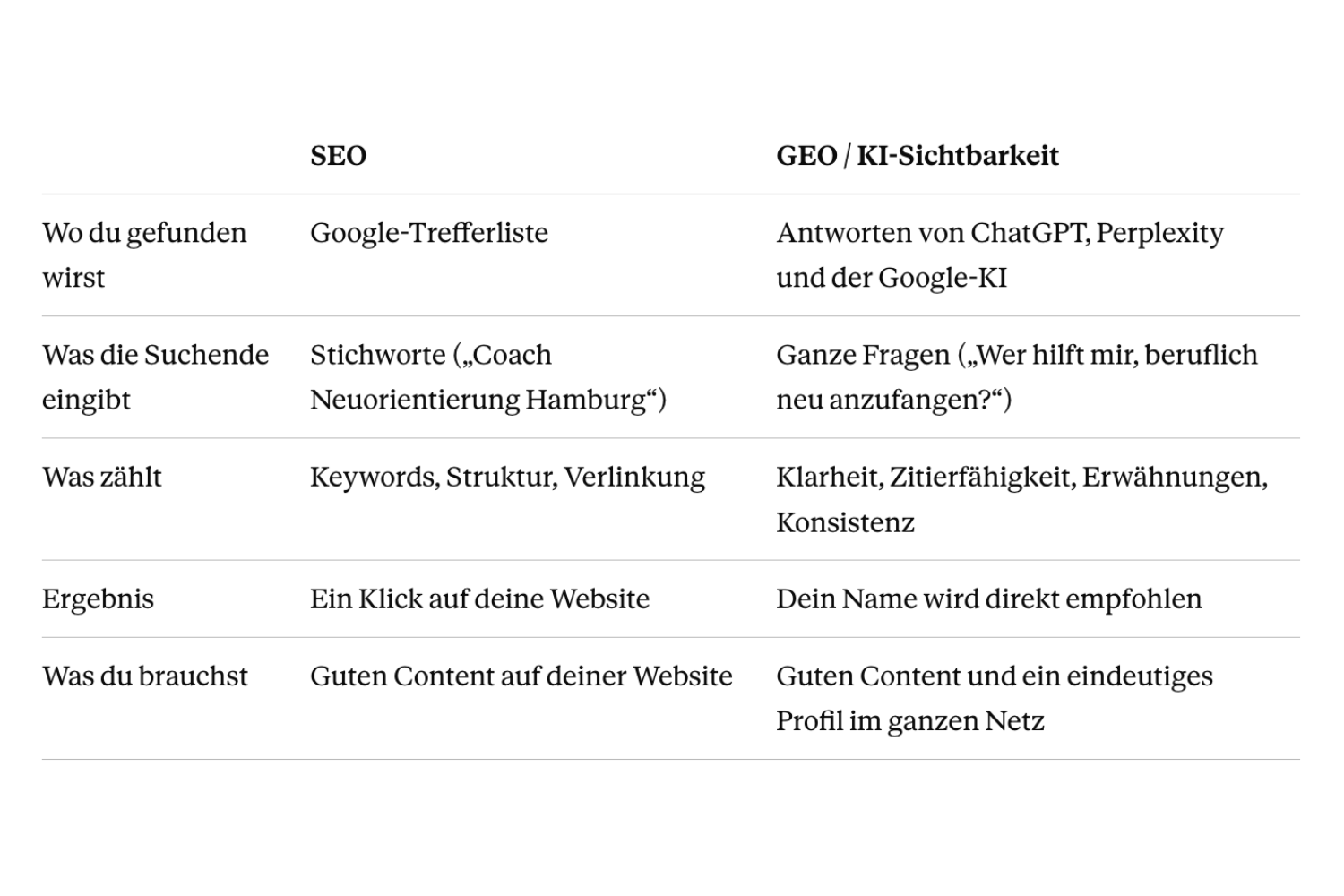 KI-Sichtbarkeit für Coaches: So empfiehlt ChatGPT dich